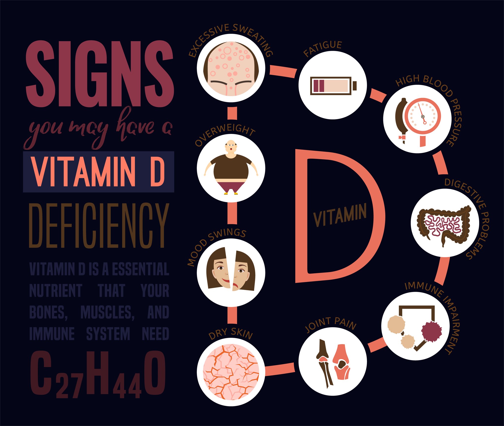 Diagram showing signs of a Vitamin D deficiency
